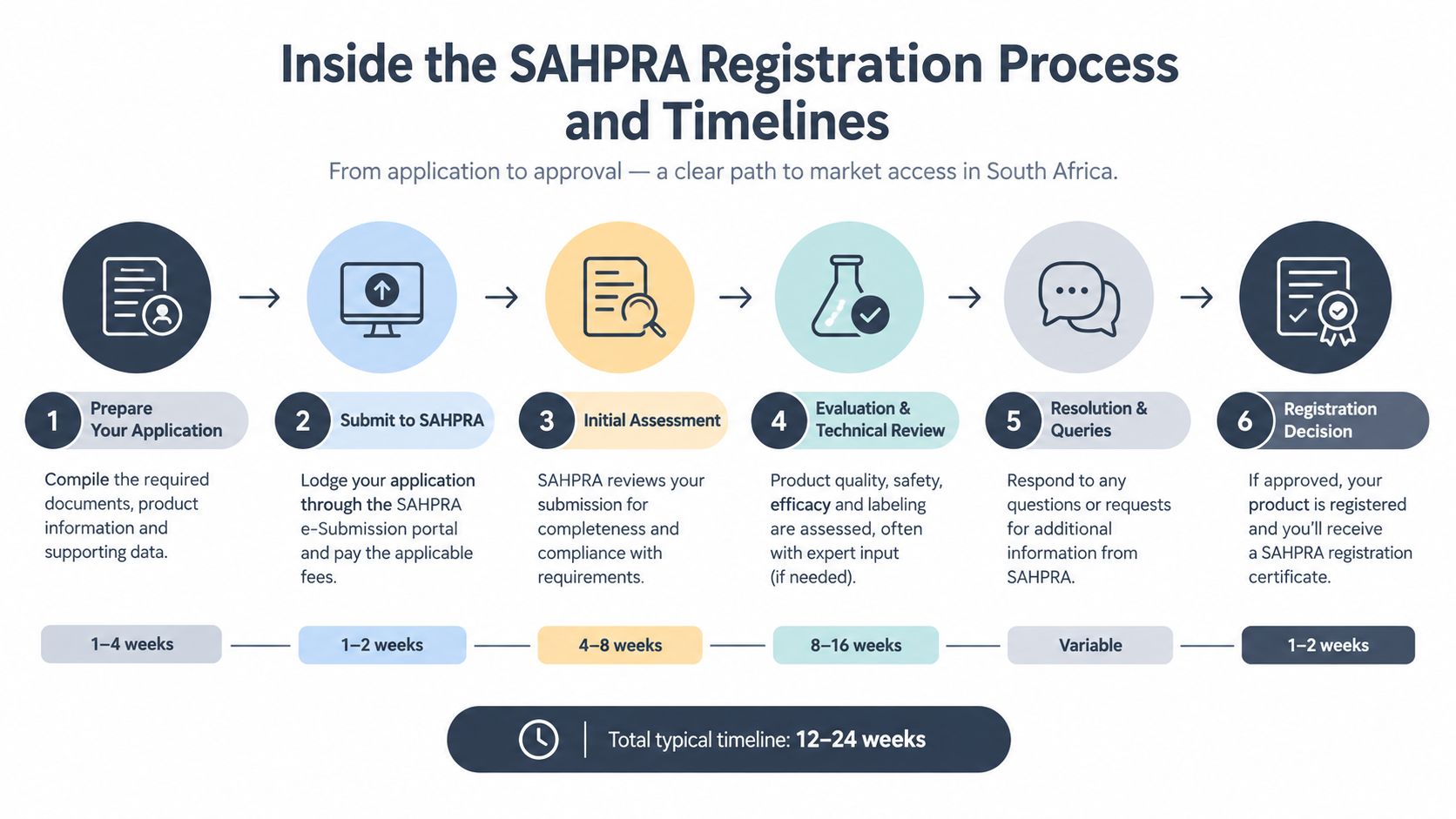 A six-step infographic illustrating the SAHPRA medical product registration process and typical timelines in South Africa.