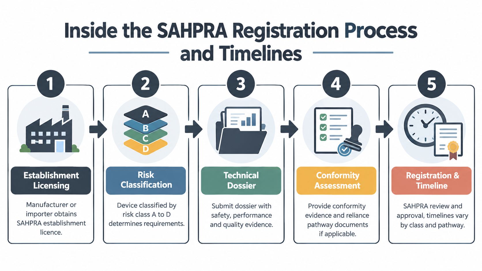 A five-step infographic showing the SAHPRA medical device registration process, from establishment licensing to final approval.