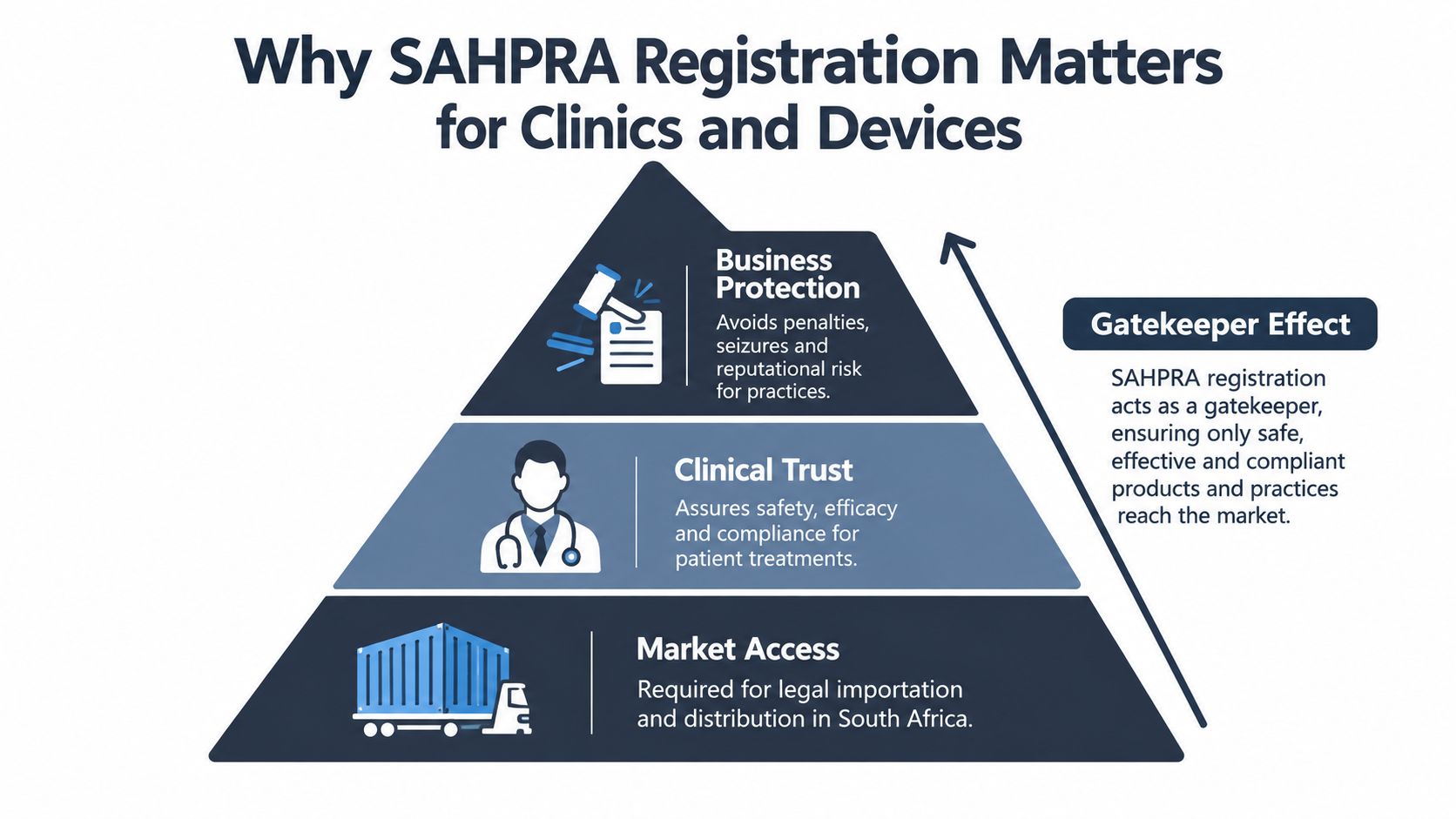 A pyramid diagram explaining the importance of SAHPRA registration for medical clinics and devices in South Africa.