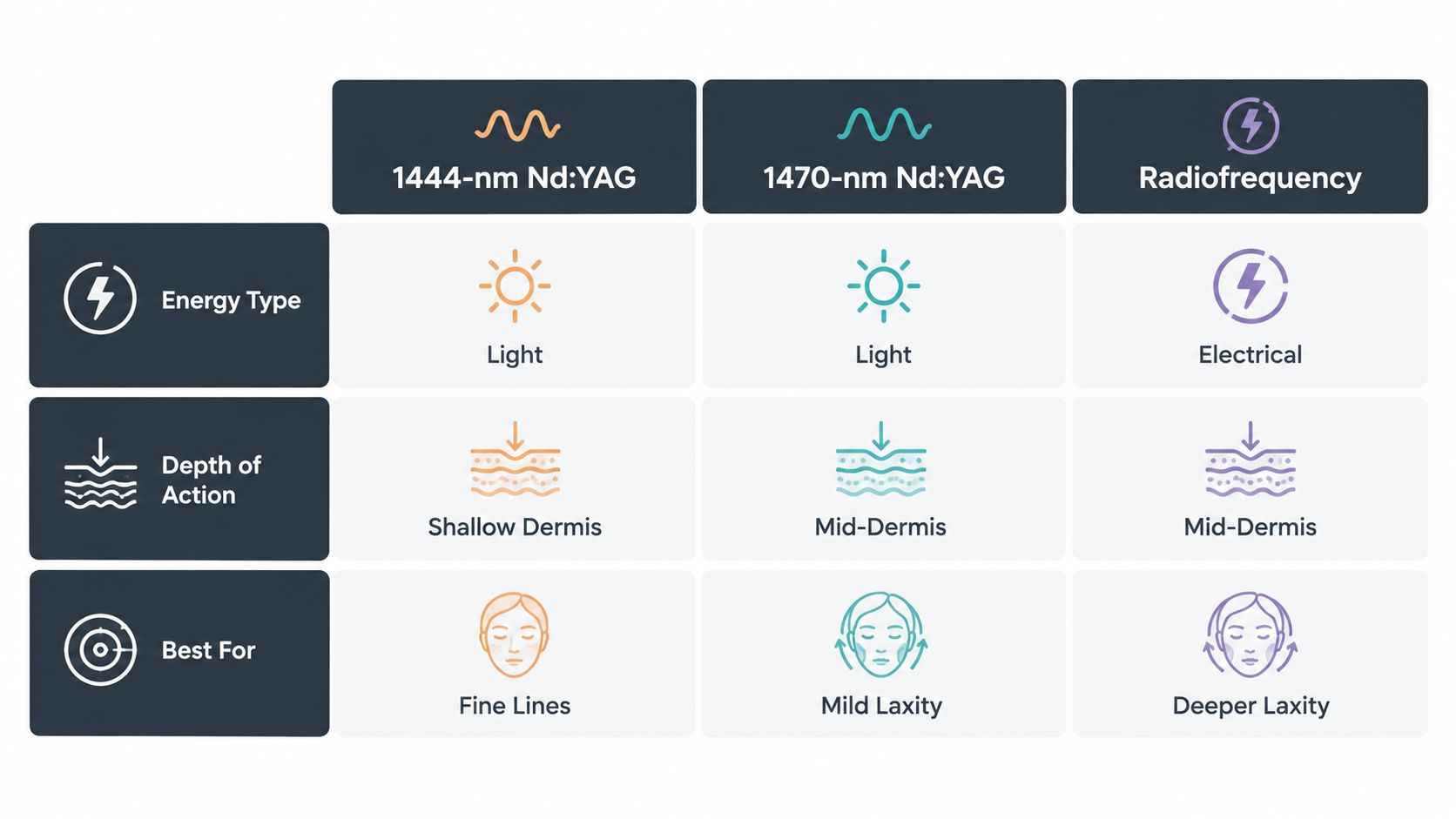 A comparison chart showing features of 1444-nm Nd:YAG, 1470-nm Nd:YAG, and Radiofrequency laser skin tightening treatments.