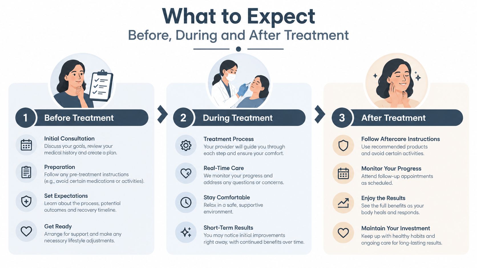 A three-step infographic showing the patient journey before, during, and after a skin tightening laser treatment procedure.