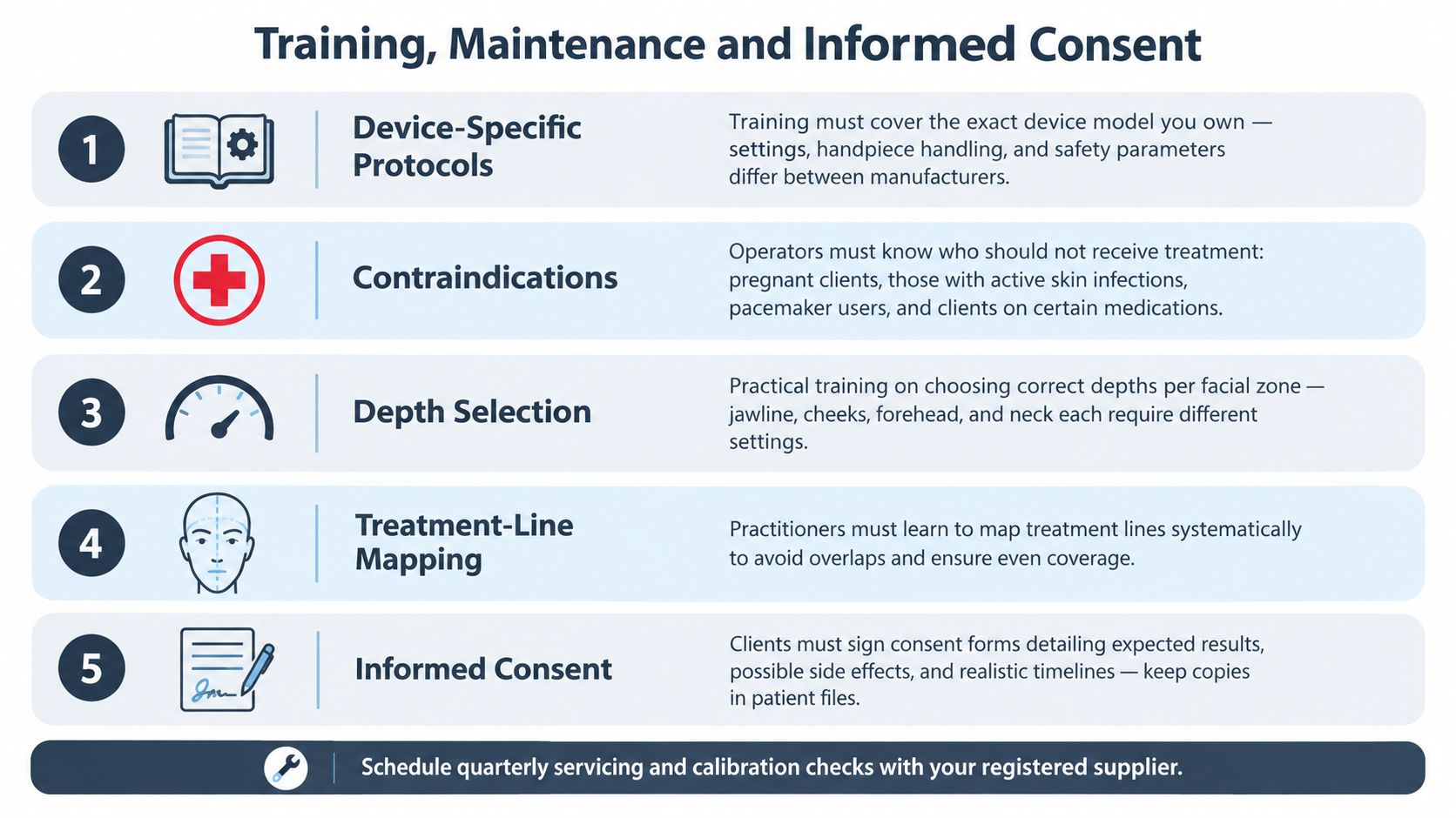 An infographic detailing five key steps for training, maintenance, and informed consent for aesthetic medical devices.