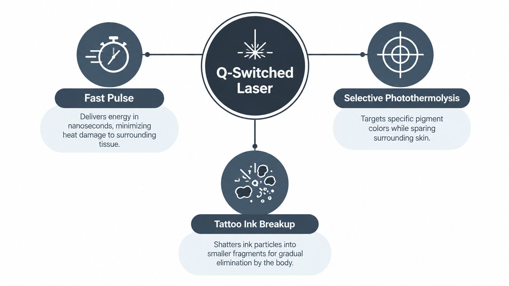 A diagram explaining how a Q-switched laser works through fast pulses, selective photothermolysis, and tattoo ink breakup.