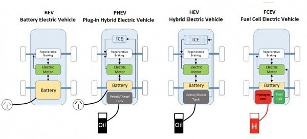 Mengenal Jenis Mobil Listrik: BEV, HEV, PHEV, sampai FCEV