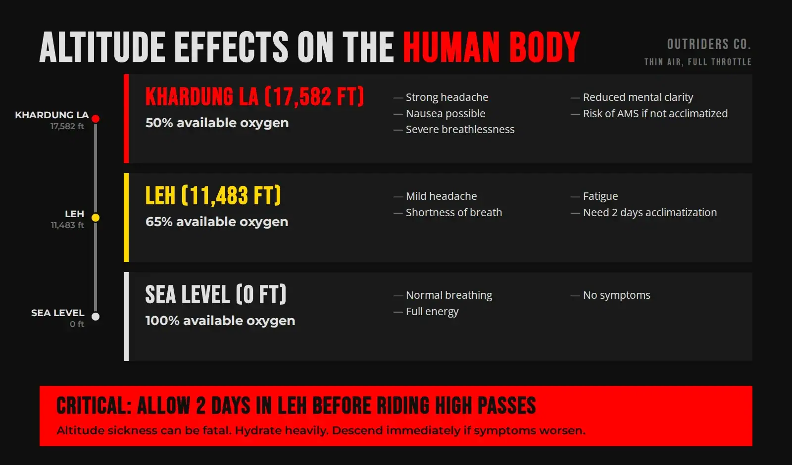 Infographic: altitude effects on the human body at sea level, Leh (11,483 ft) and Khardung La (17,582 ft) — Ladakh motorcycle trip, Outriders Co.