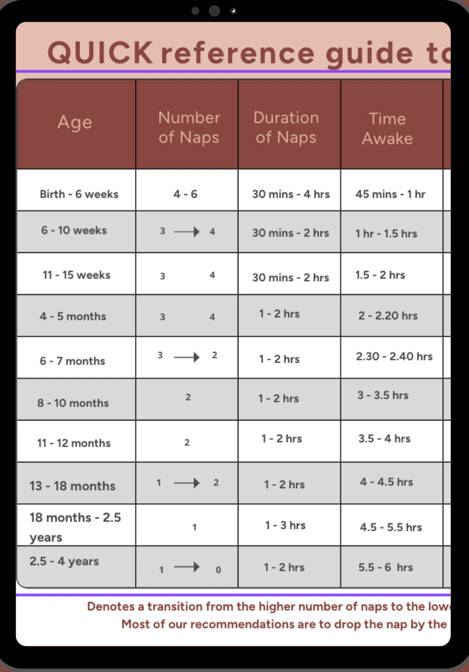 Quick reference sleep chart showing number of naps, nap length and awake time from birth to four years
