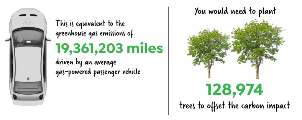 In our diagram about us, a vehicle's carbon footprint is illustrated: 19,361,203 miles driven equals emissions offset by planting 128,974 trees.