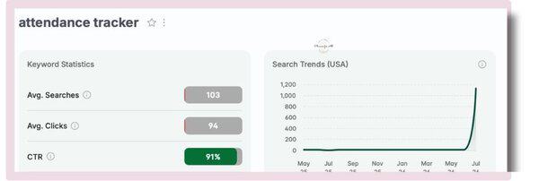 Google Sheets templates for teachers to sell 3 Attendance tracker dashboard showing keyword stats and search trends for educational tools.