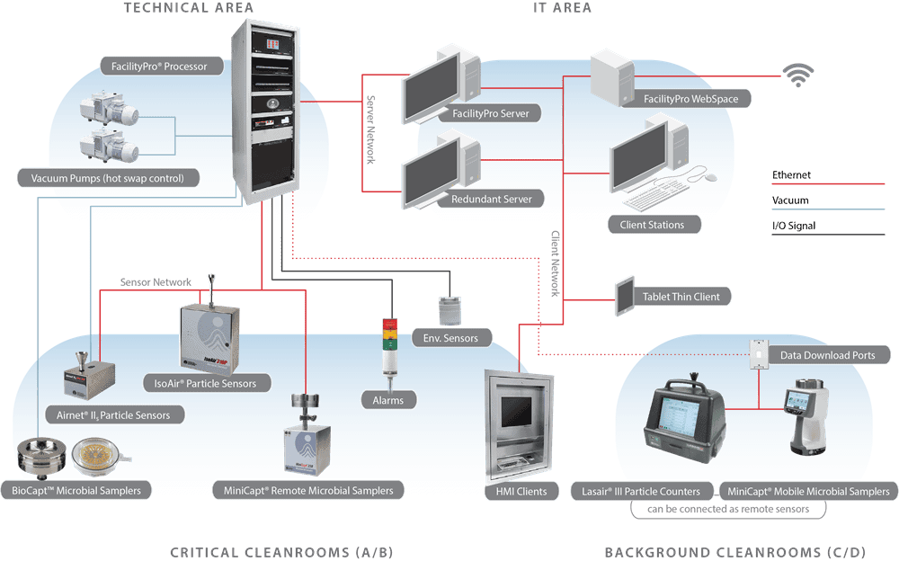 Environmental Monitoring System
