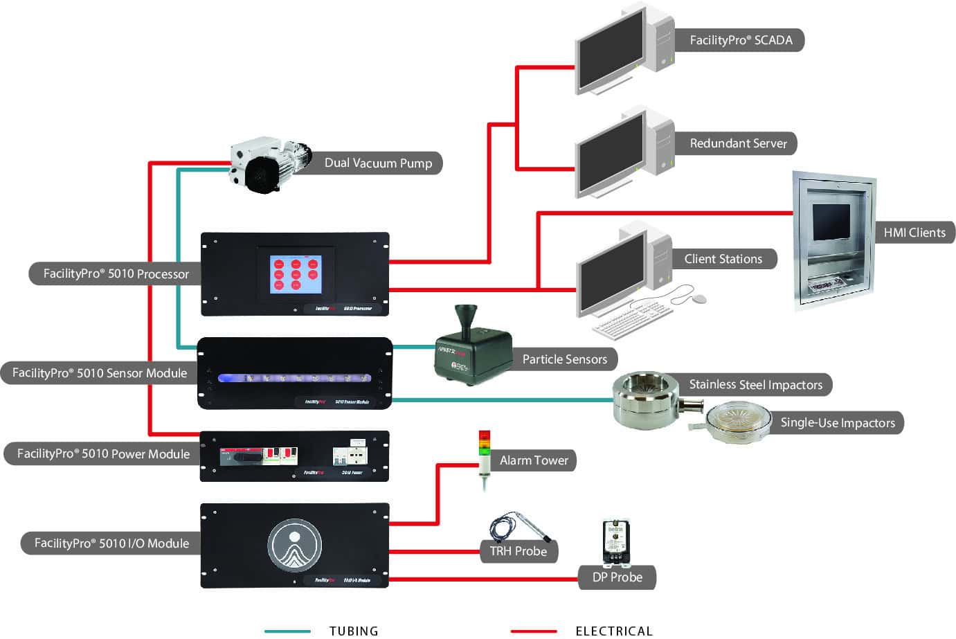 Particle Monitoring with Central Vacuum and Microbial Sampling