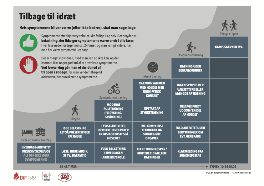 Tilbage til Idræt efter hjernerystelse