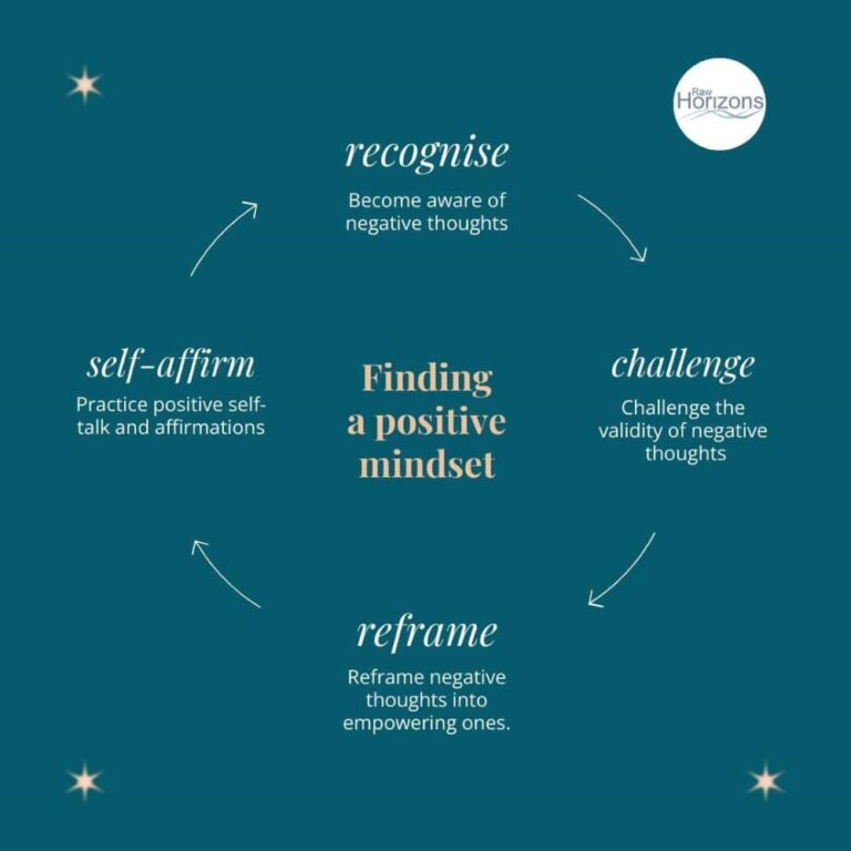 Positive Mindset Cycle for Personal Growth