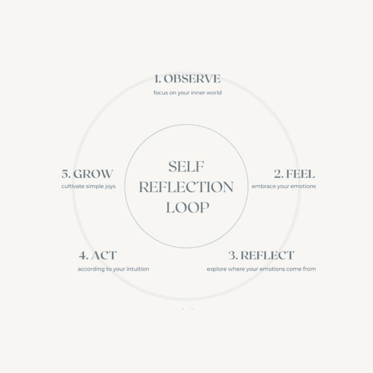 Diagram illustrating the self-reflection loop for personal growth and mindfulness.