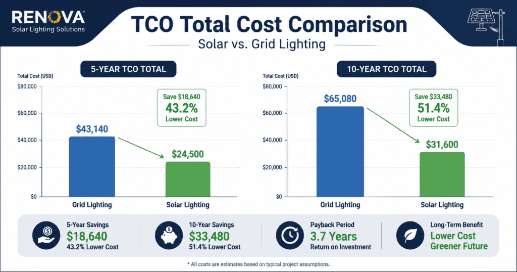solar vs grid lighting 5 year 10 year TCO comparison chart
