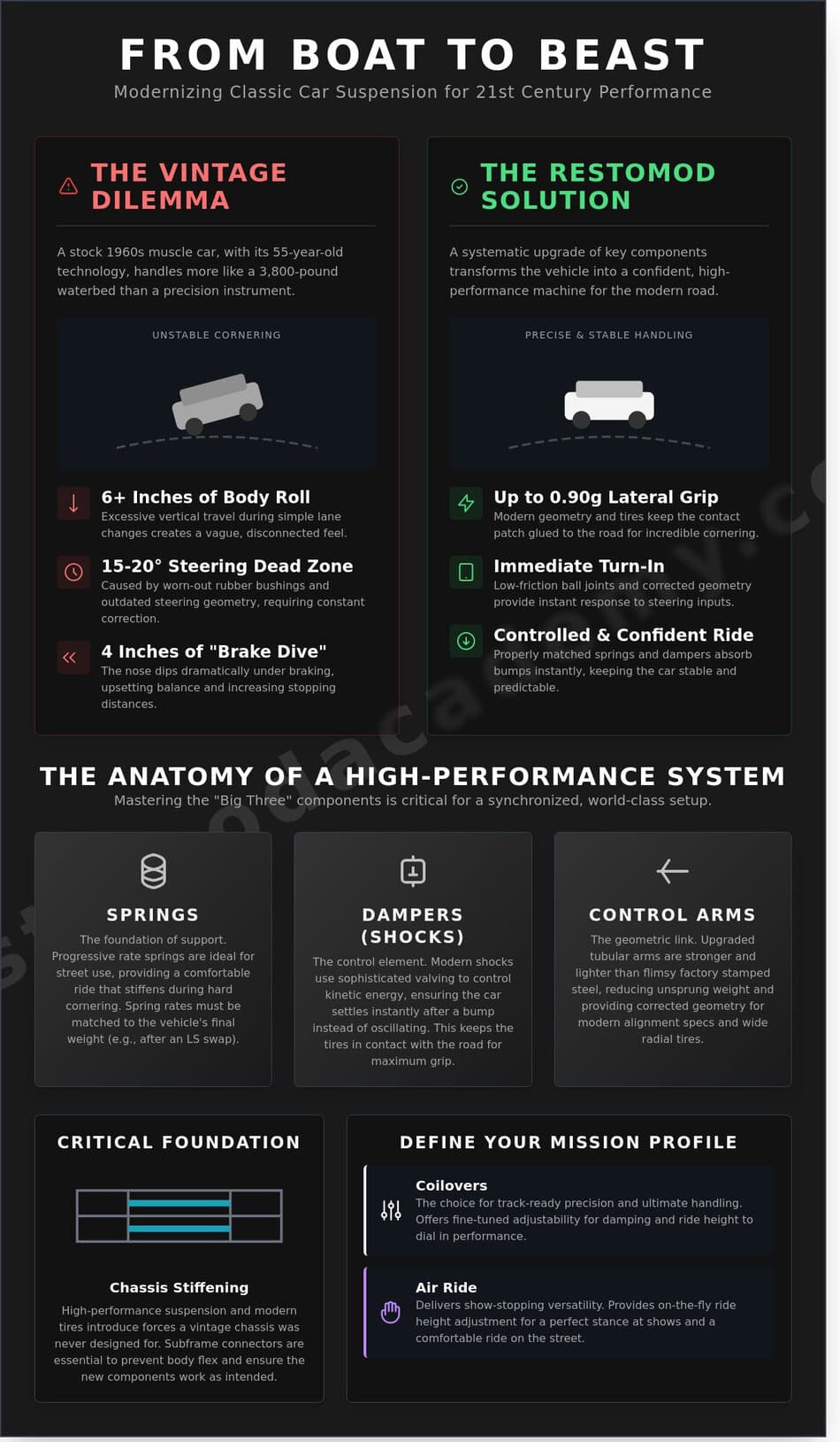 Classic car suspension upgrade for high performance and smooth ride.