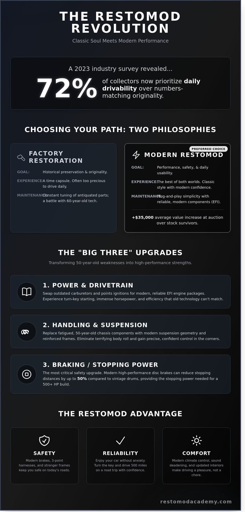 72% of collectors now prioritize daily drivability over numbers in classic car restorations.