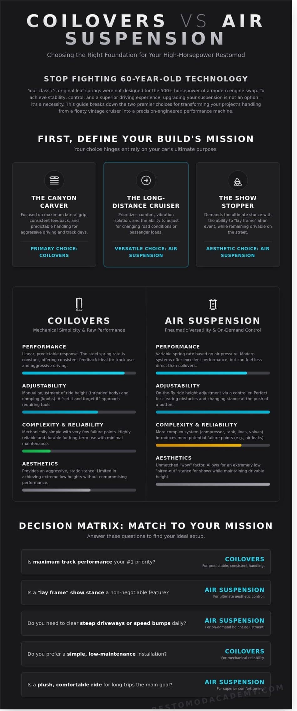 Coilover vs. Air Suspension: The Ultimate Restomod Handling Guide (2026)