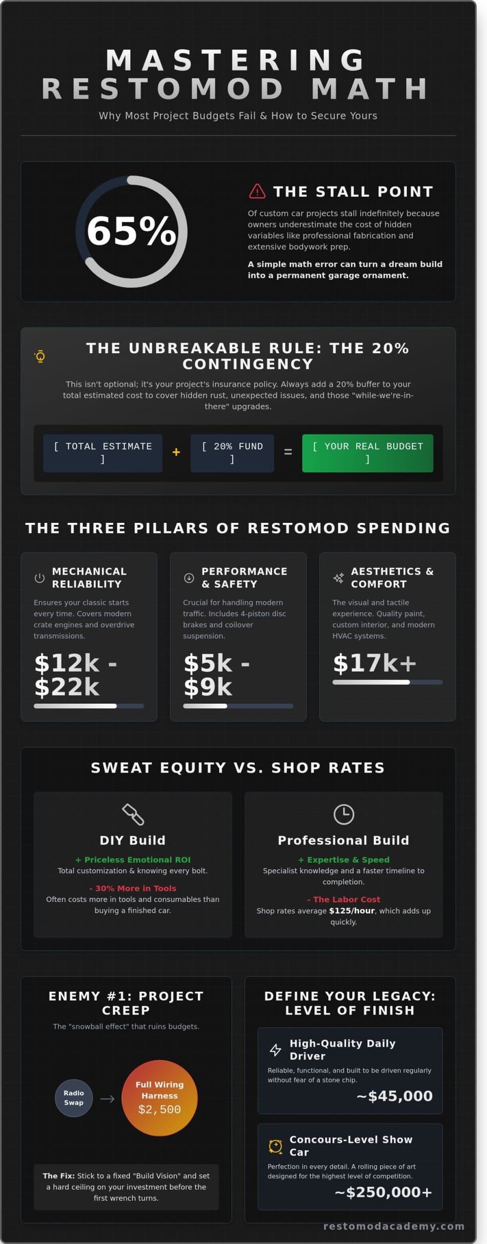 Restomod Budget Calculator: The Ultimate Guide to Planning Your Build Costs