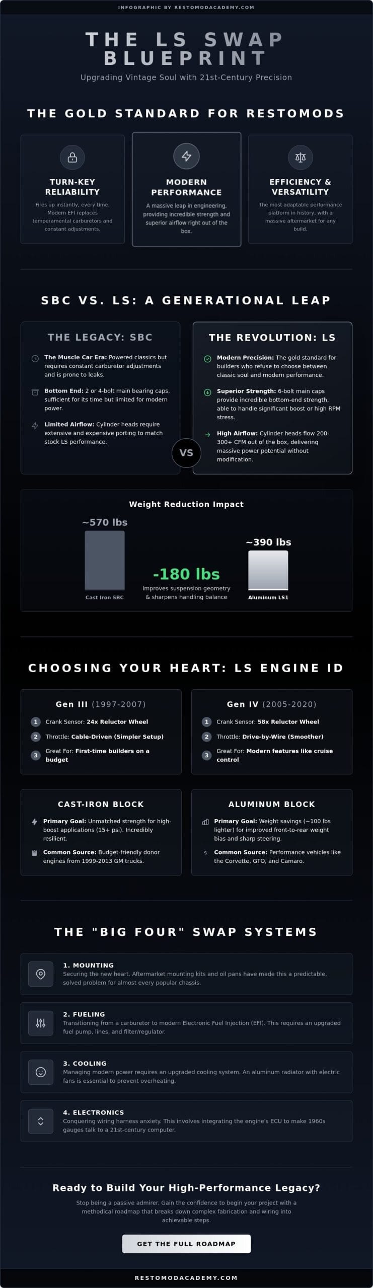 LS Swap Guide: The Ultimate Modern Power Upgrade for Classic Cars (2026)