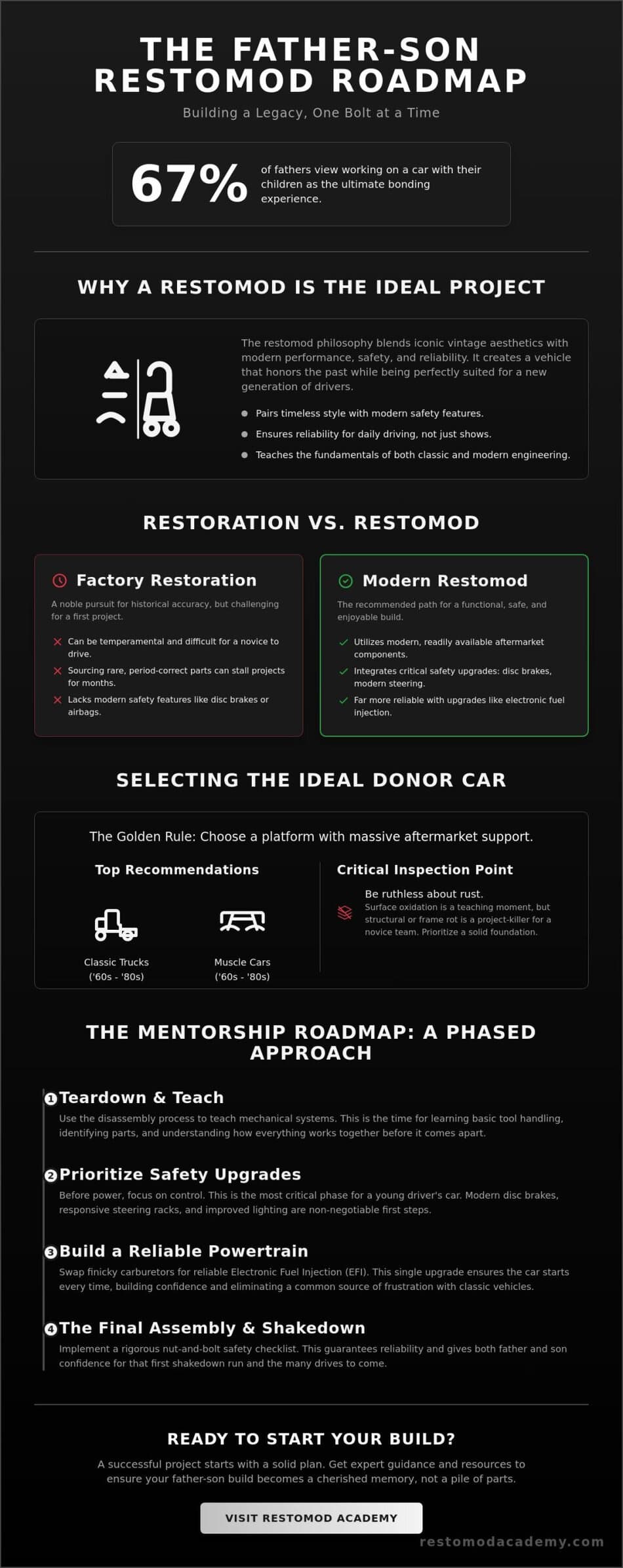 Planning a Father Son Car Project: The Ultimate Restomod Mentorship Guide