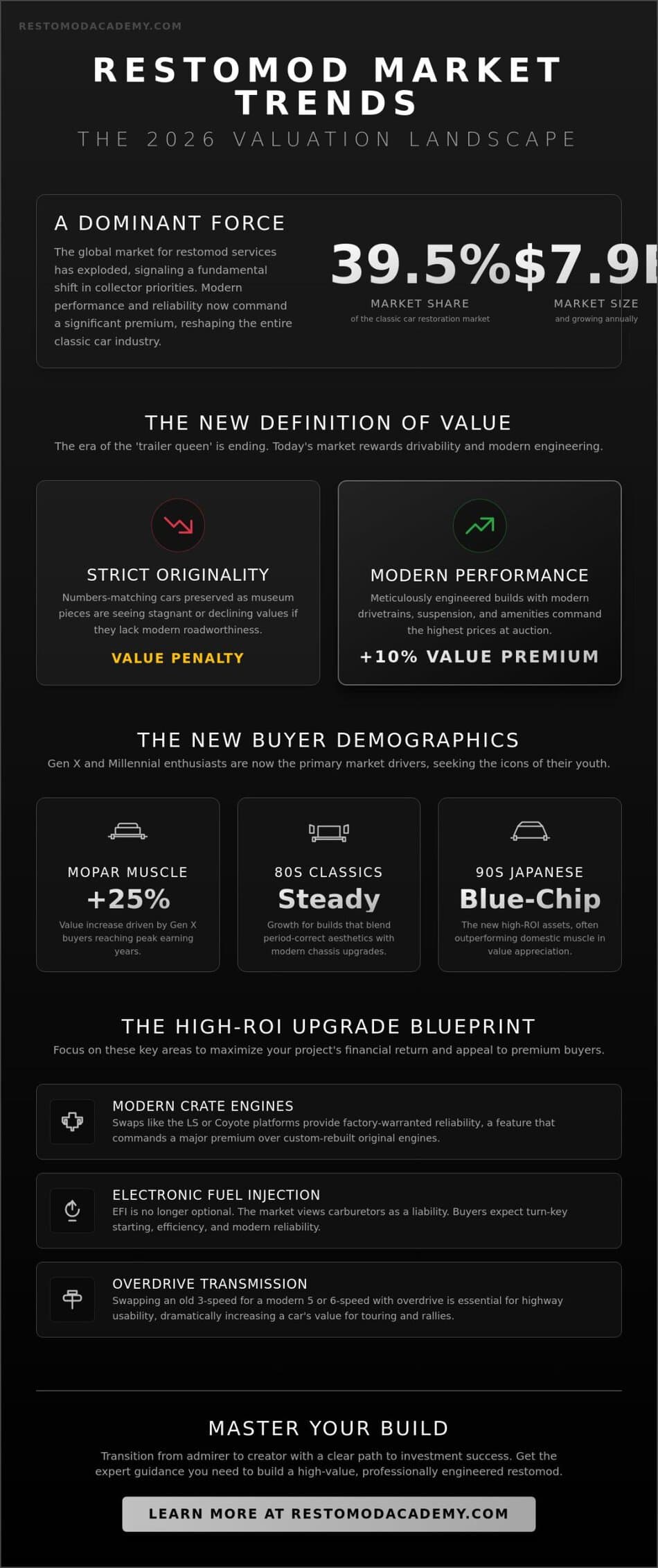 Restomod Resale Value Trends 2026: The Ultimate Investor and Builder Guide