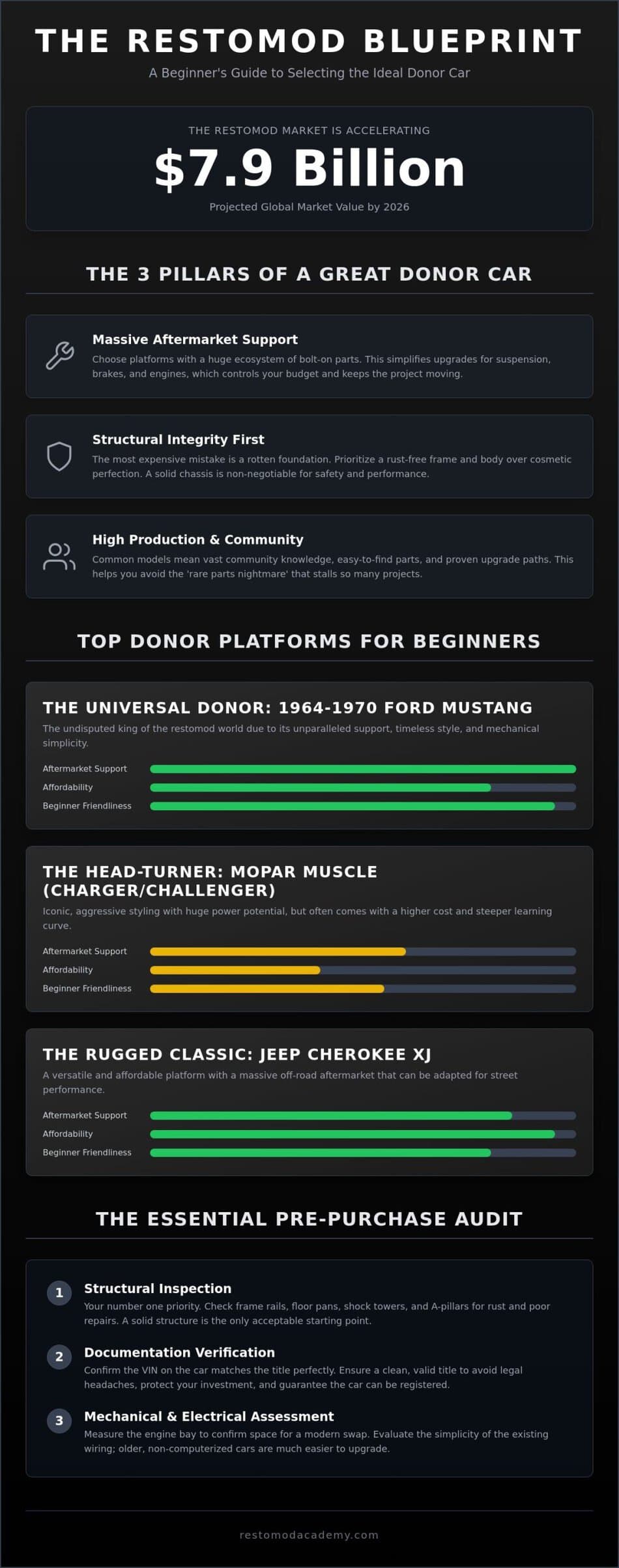 Best Cars to Restomod: The Ultimate Guide to Choosing Your Project Foundation
