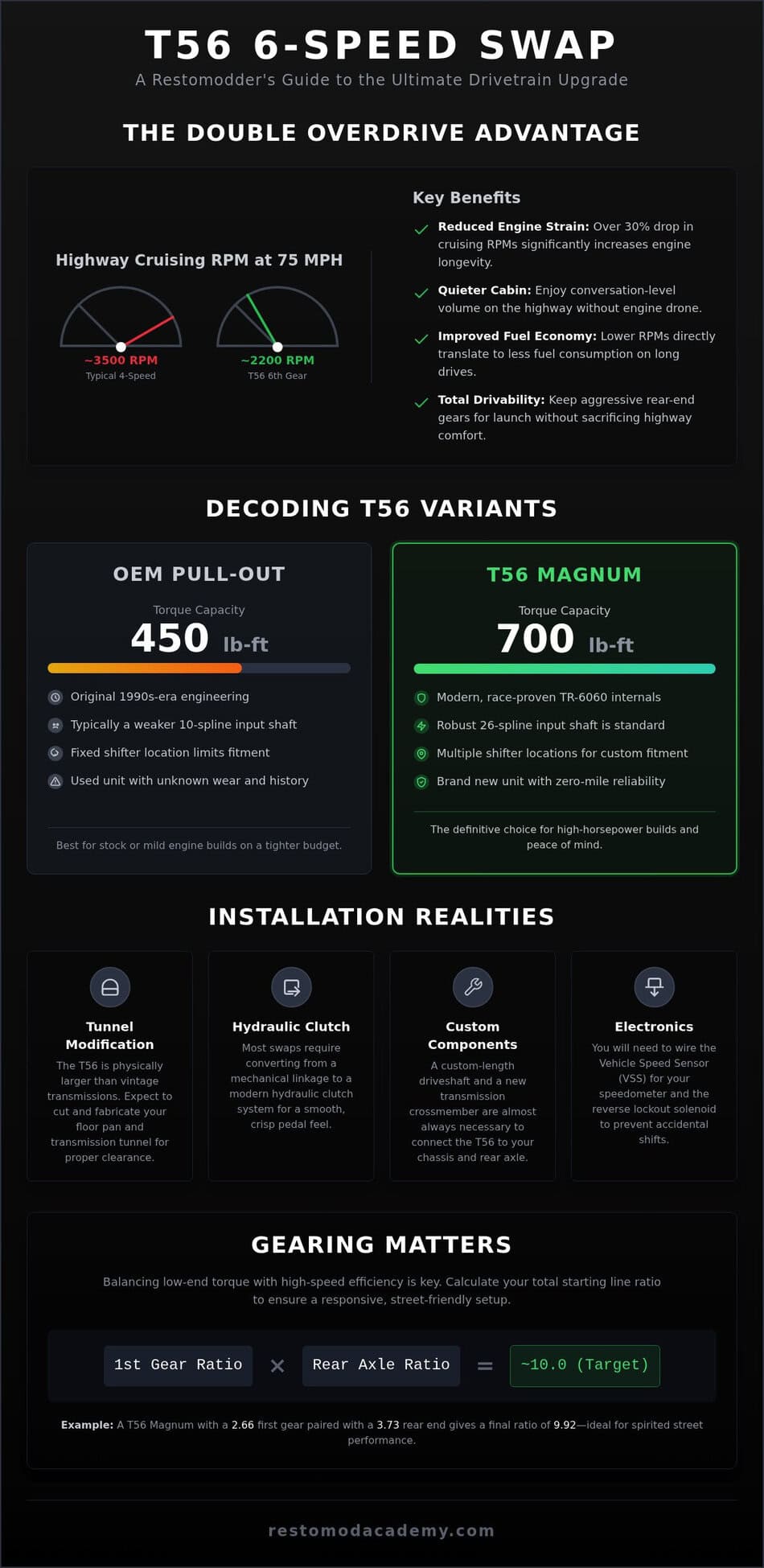 T56 Transmission Guide: Ultimate 6-Speed for Restomods