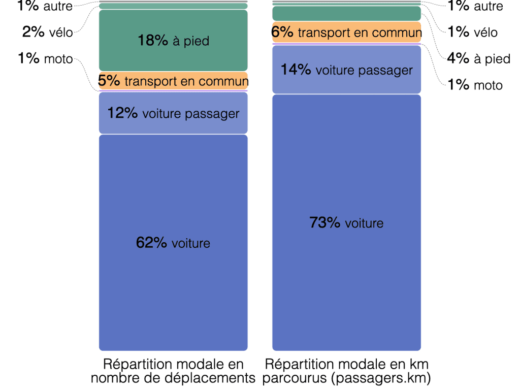 Deux diagrammes en colonnes montrant la répartition modale des déplacements sur le territoire. À gauche, en nombre de déplacements : 62 % voiture, 12 % voiture passager, 5 % transport en commun, 18 % à pied, 2 % vélo, 1 % moto, 1 % autre. À droite, en kilomètres parcourus : 73 % voiture, 14 % voiture passager, 6 % transport en commun, 4 % à pied, 1 % vélo, 1 % moto, 1 % autre