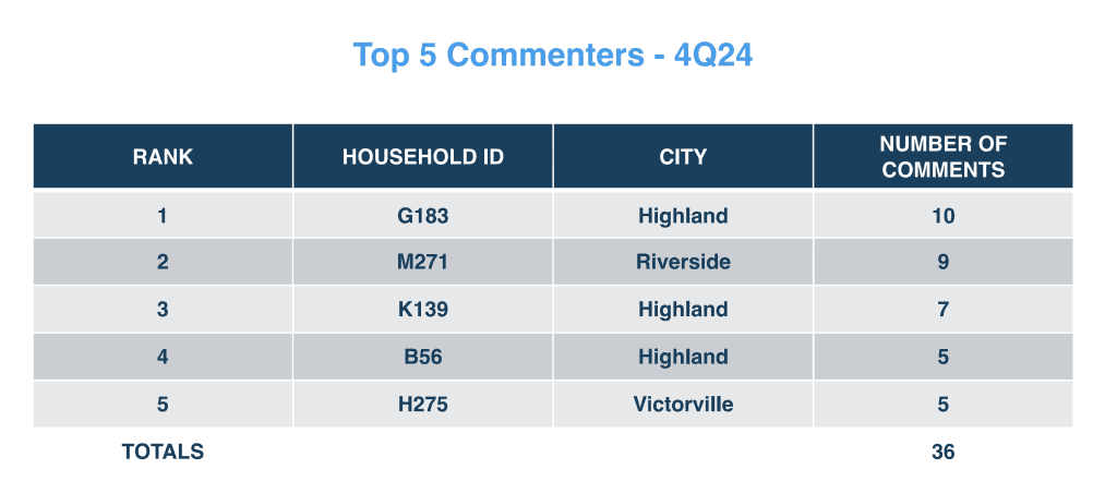 Top 5 commenters in 4Q24