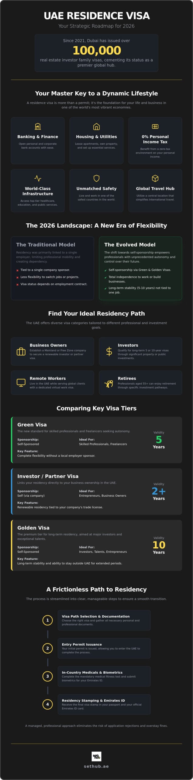 UAE Residence Visa Complete Guide: 2026 Requirements