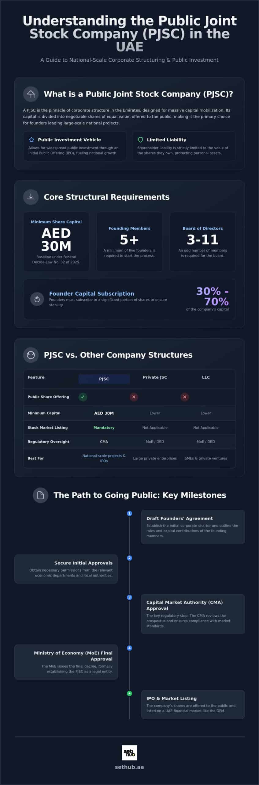 What is a PJSC in the UAE? Public Joint Stock Company Guide