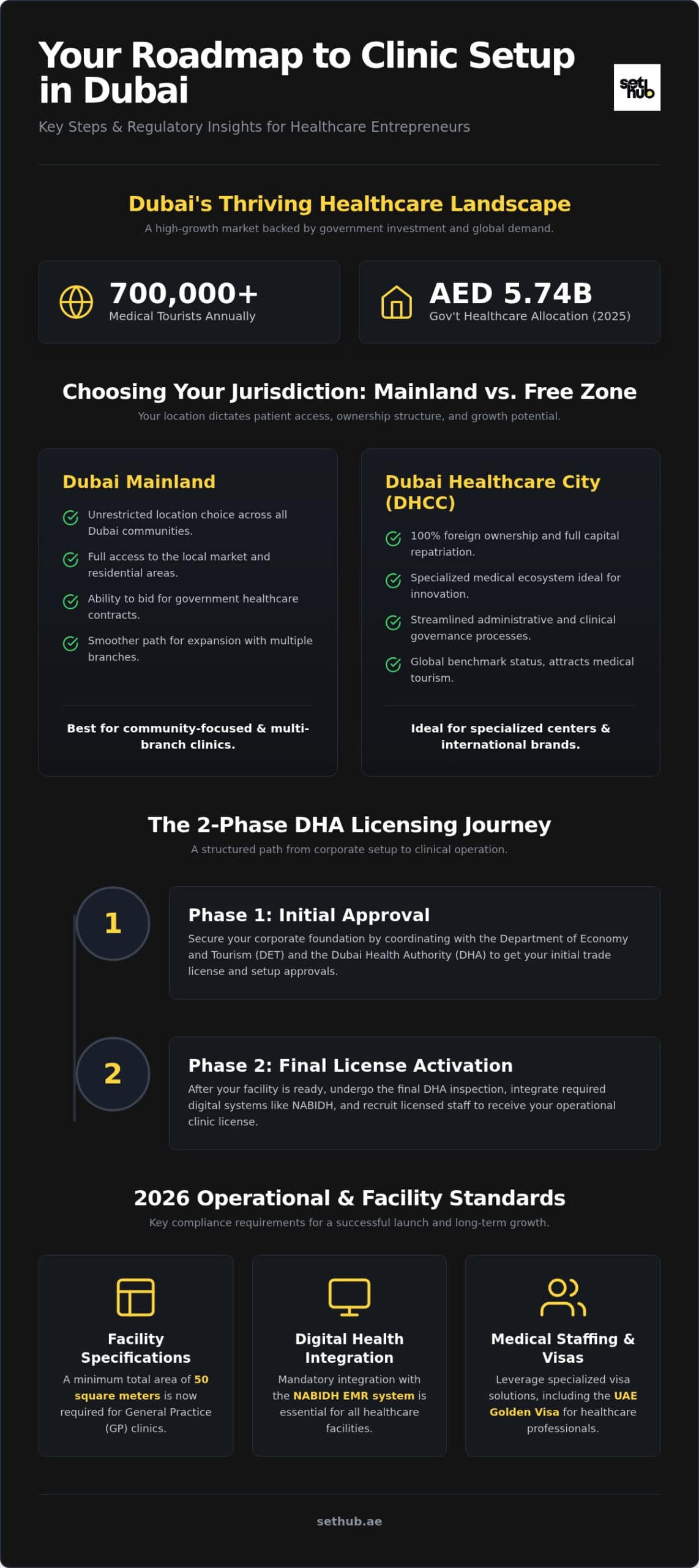 Clinic Setup in Dubai: 2026 Regulatory & Business Guide