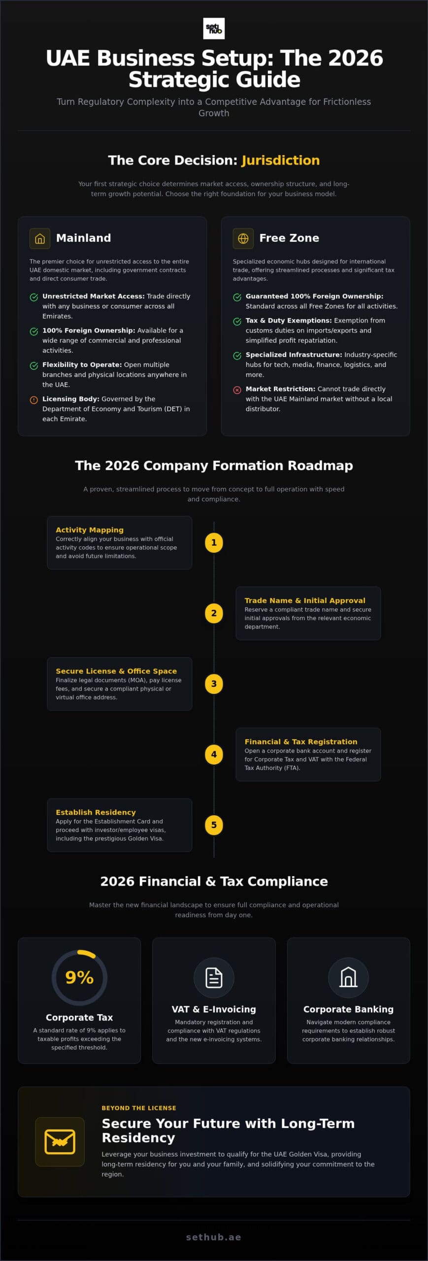 Company Formation in UAE: The 2026 Strategic Entrepreneurial Guide