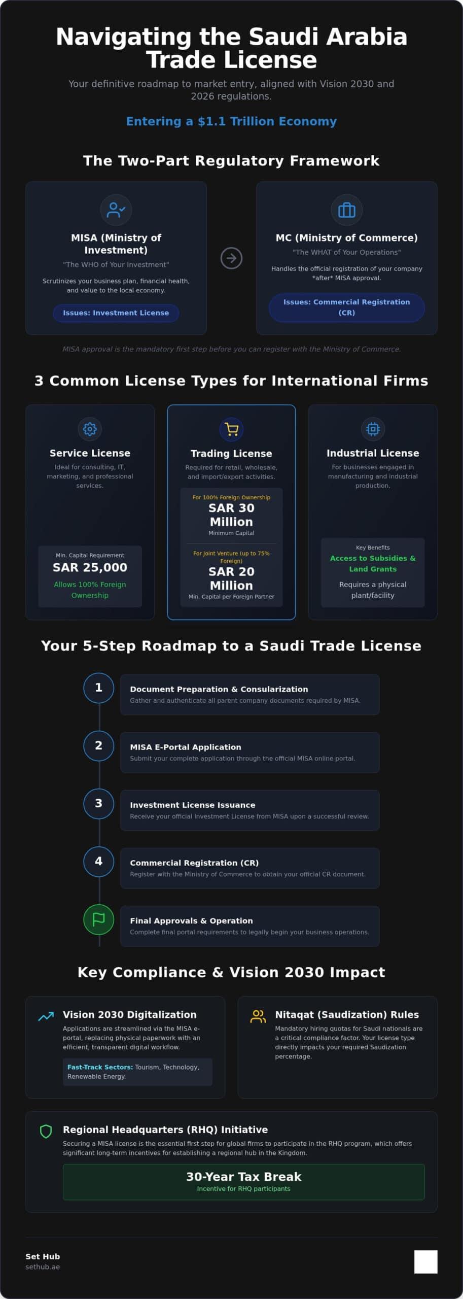 How to Obtain a Saudi Arabia Trade License in 2026: A Step-by-Step Guide