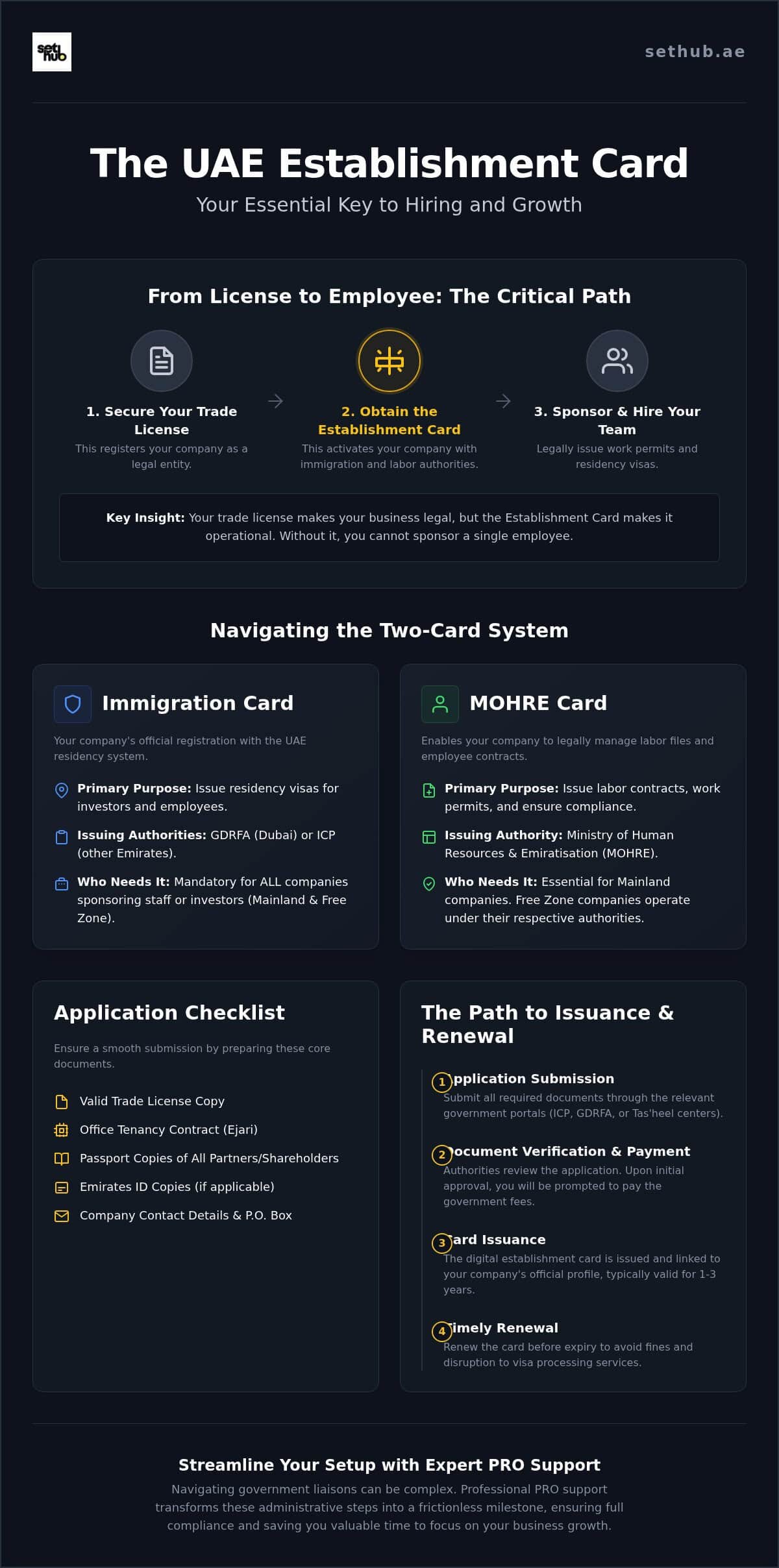 Guide to Obtaining an Establishment Card in the UAE