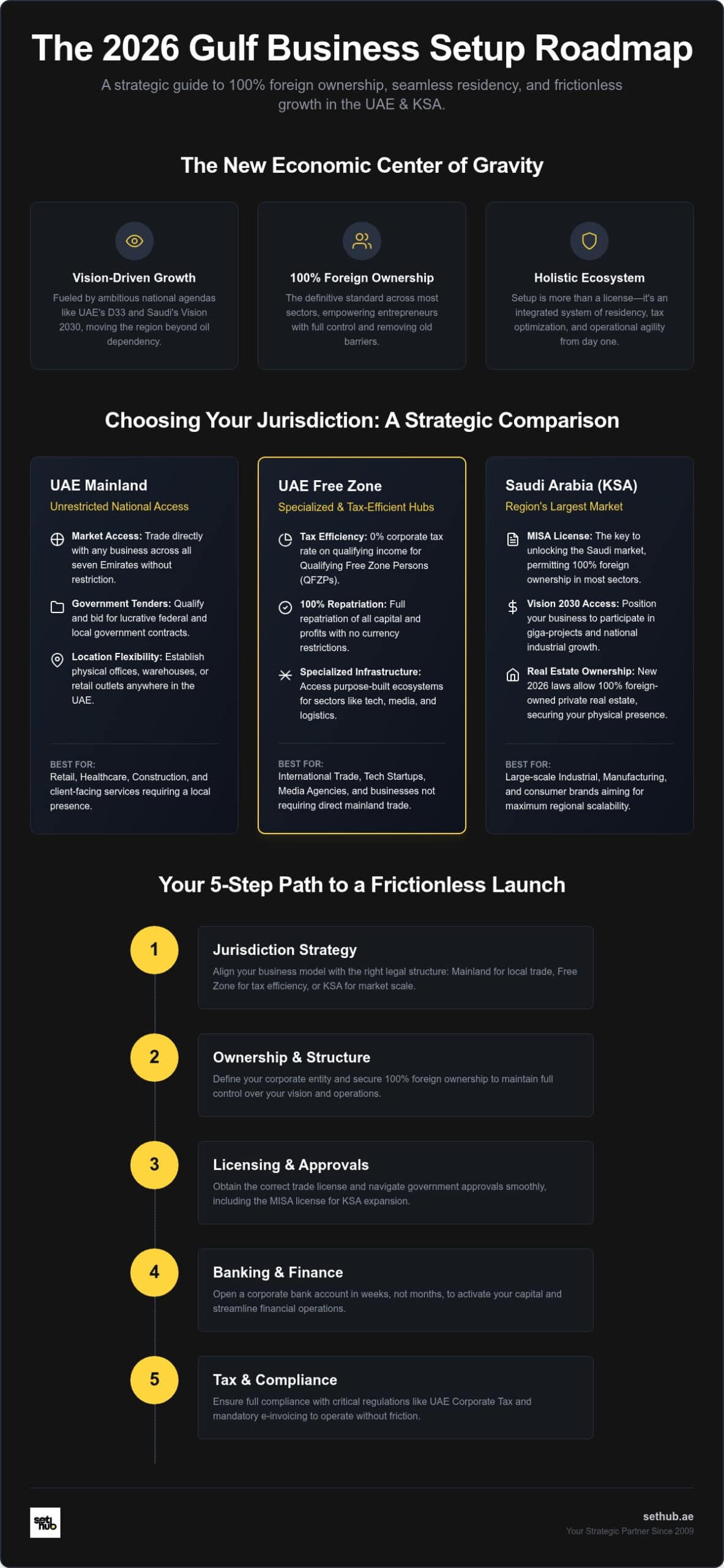 The Comprehensive Business Setup Guide: Launching Your Success in the UAE and KSA (2026)