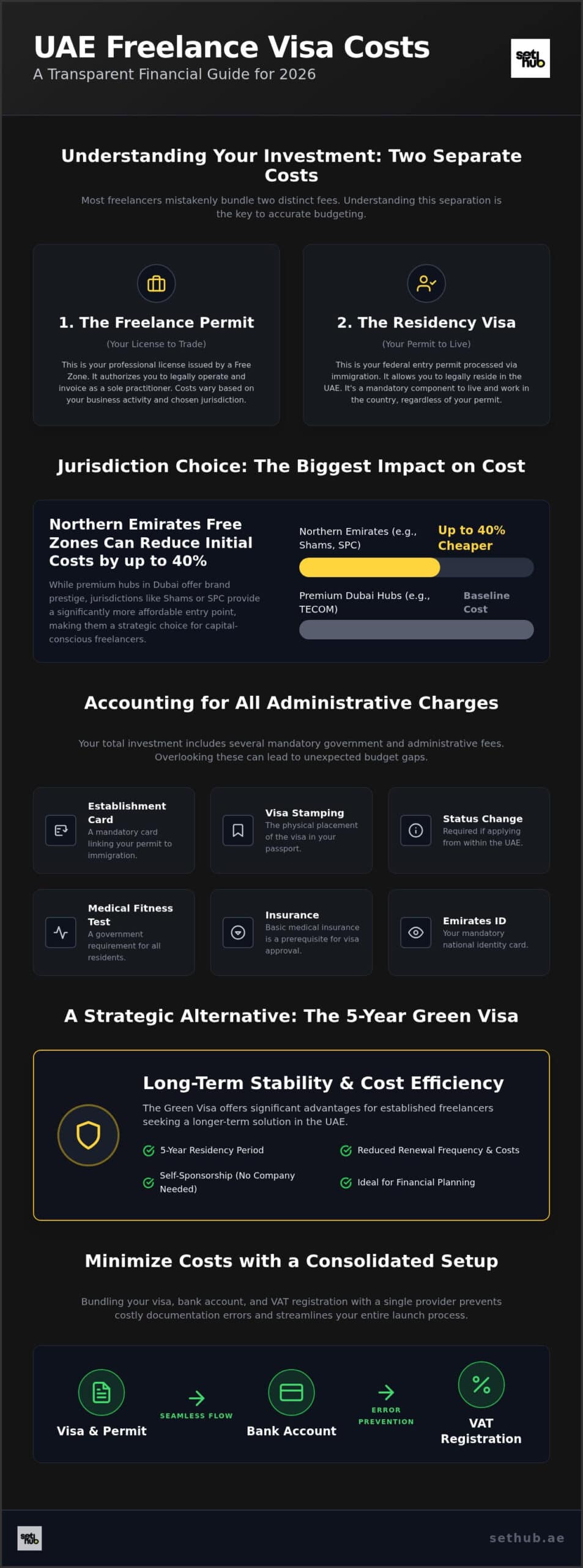 Dubai Freelance Visa Cost: 2026 Comprehensive Price Guide