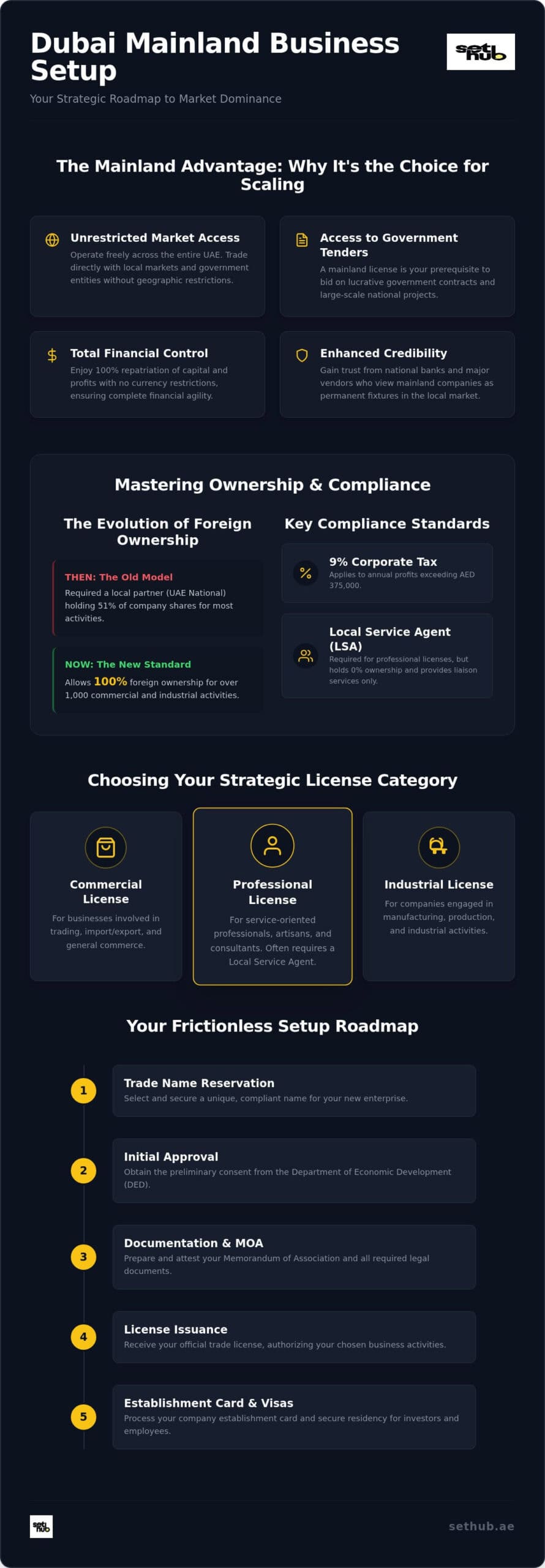 Mainland Business Setup in Dubai: A Step-by-Step Guide