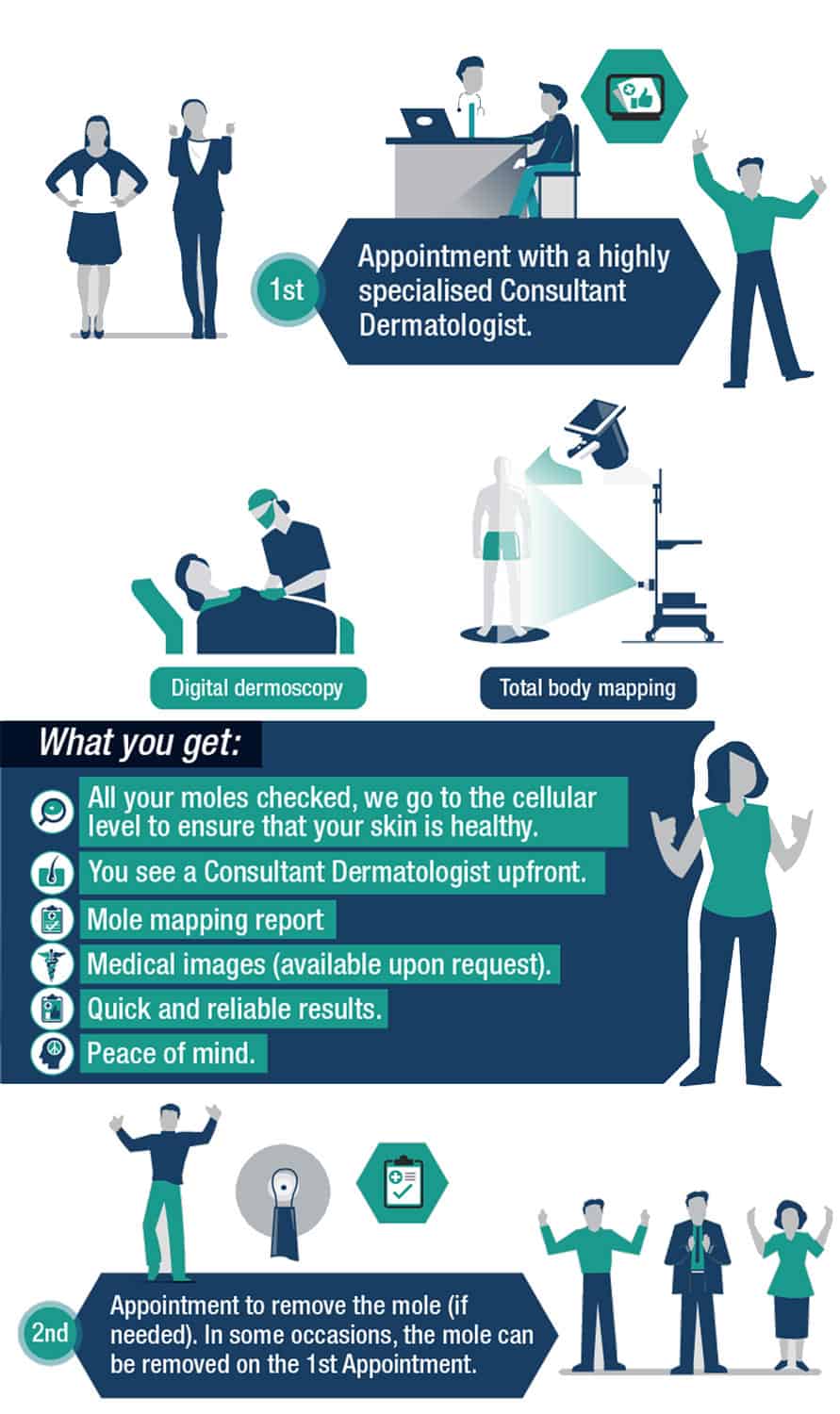 The Skin Inspection Patient Journey