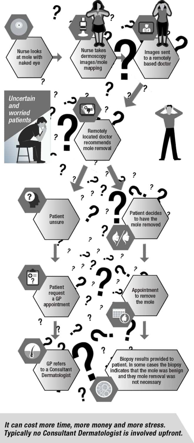 Typical High Street Patient Journey
