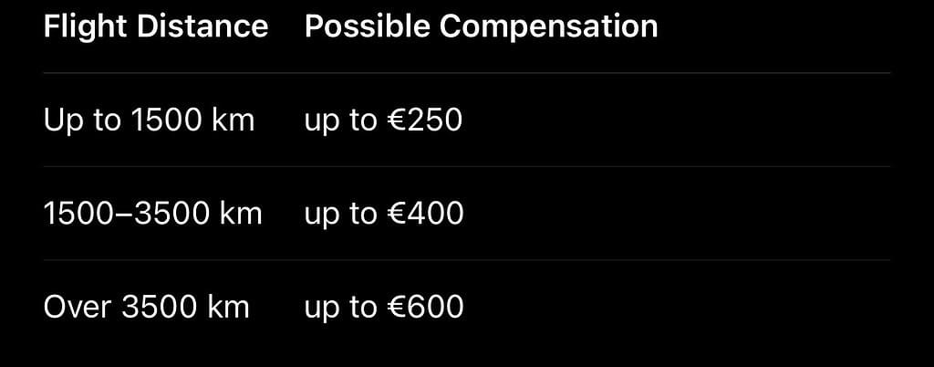 Chart showing compensation for flight delays and cancellations in 2026.