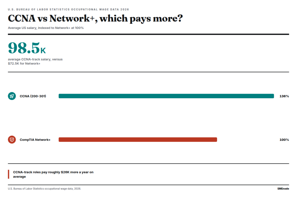 Bar chart comparing average US salary for CCNA versus CompTIA Network+ certification tracks.