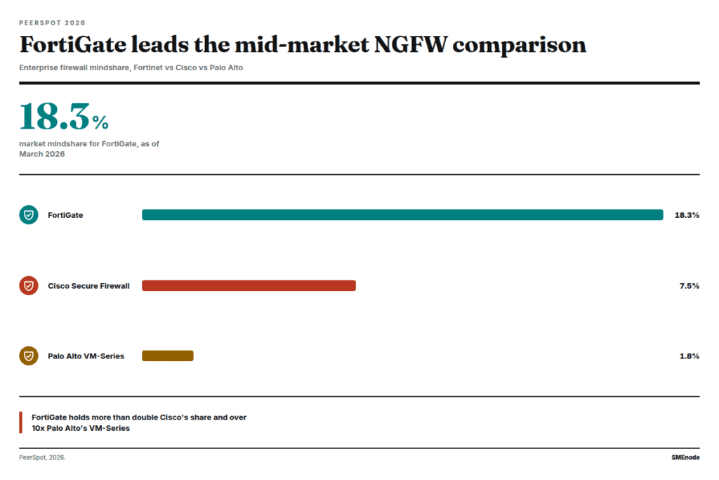 Ranked bar chart comparing FortiGate, Cisco Secure Firewall, and Palo Alto VM-Series market share