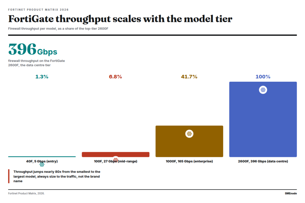 Bar chart comparing FortiGate firewall throughput by model, from the 40F to the 2600F