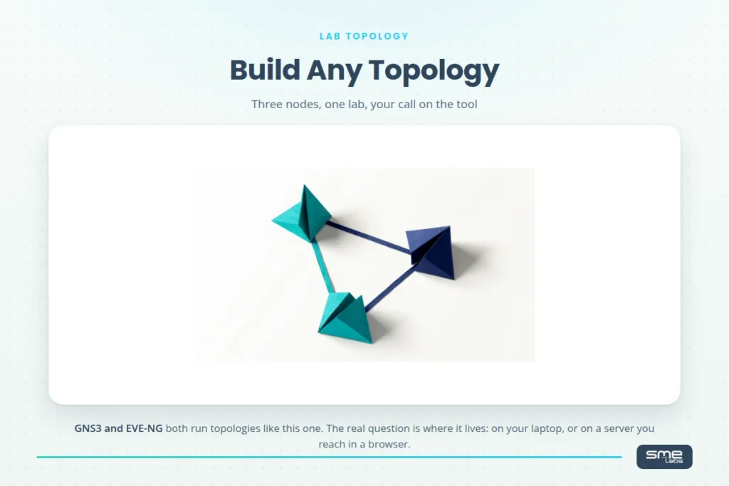 Network topology diagram, origami illustration of three connected nodes, for the GNS3 vs EVE-NG FAQ