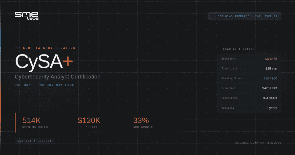 Cybersecurity analyst certification badge with SMEnode Labs branding and exam details.