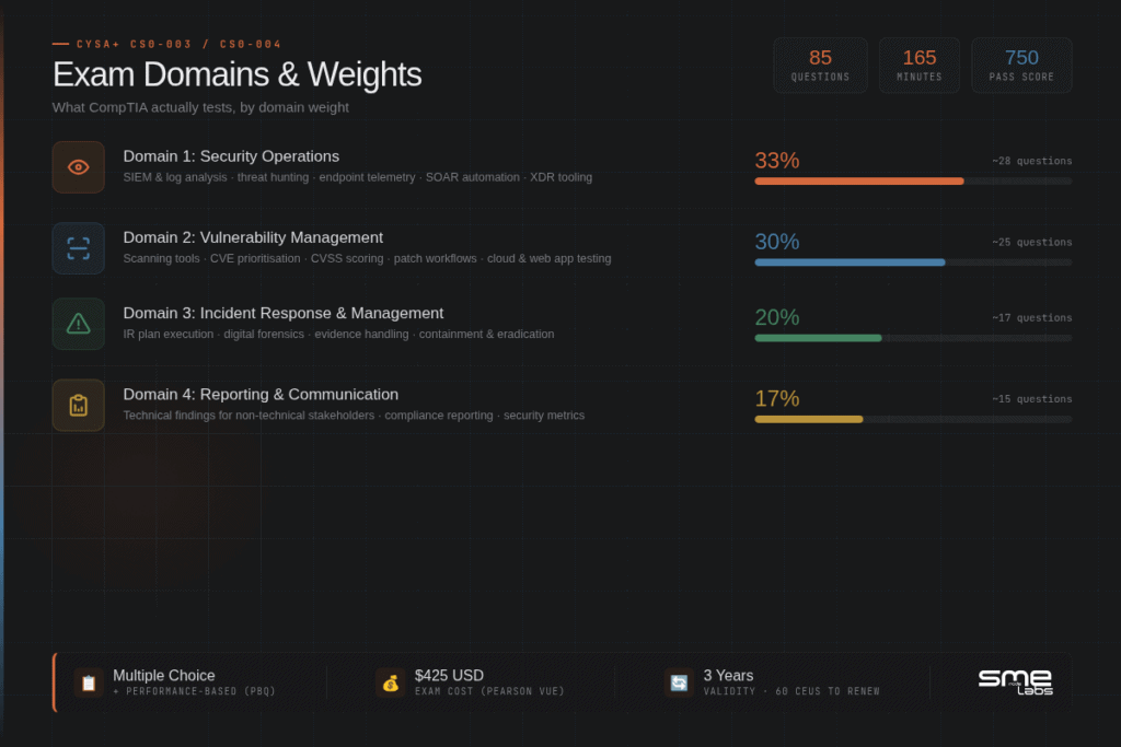 CySA+ exam domains and weights: Security Operations 33%, Vulnerability Management 30%, Incident Response 20%, Reporting and Communication 17%