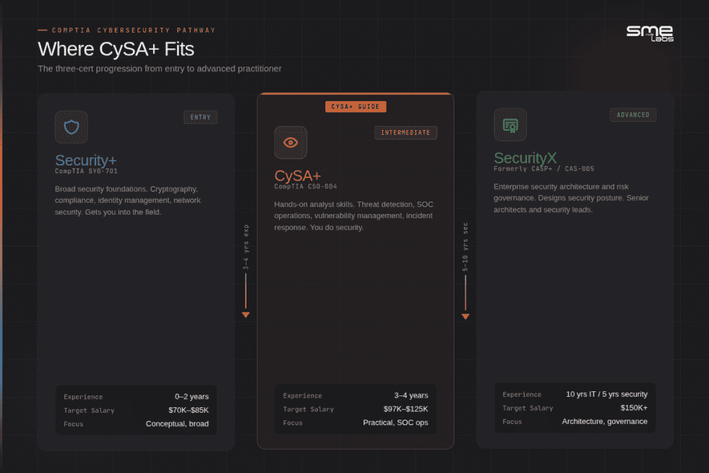 CompTIA cybersecurity certification pathway: Security+ to CySA+ to SecurityX, by experience level and target salary