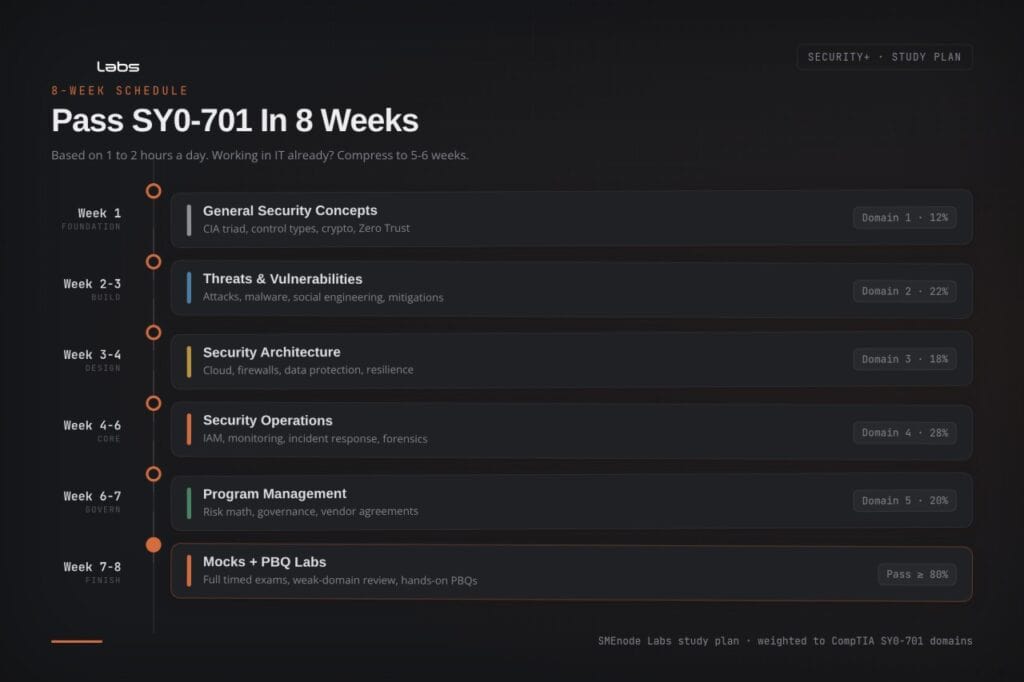 Security+ practice test study plan for CompTIA SY0-701 exam preparation.