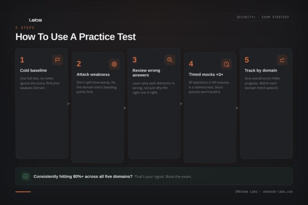 Screenshot of how to use a practice test for Security+ exam preparation.